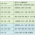 동래학춤 하계강습회 신청 마감 및 하계강습회…